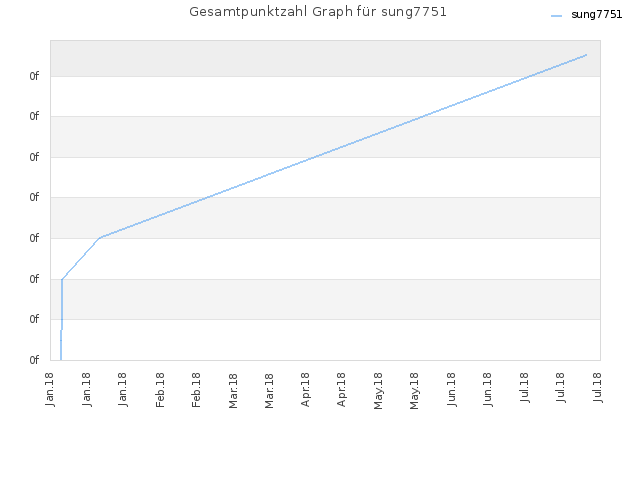 Gesamtpunktzahl Graph für sung7751