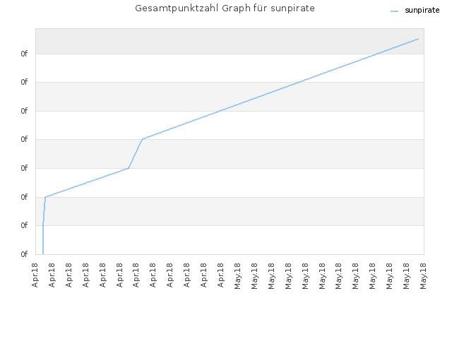 Gesamtpunktzahl Graph für sunpirate