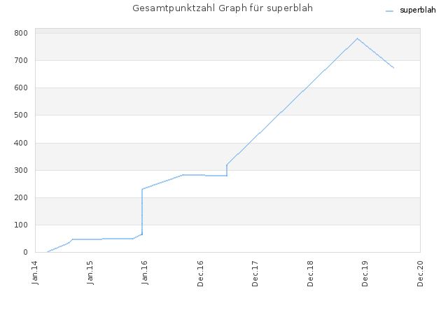 Gesamtpunktzahl Graph für superblah
