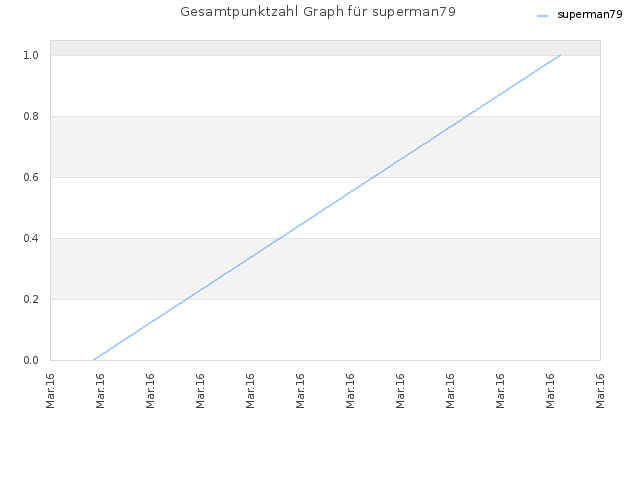 Gesamtpunktzahl Graph für superman79