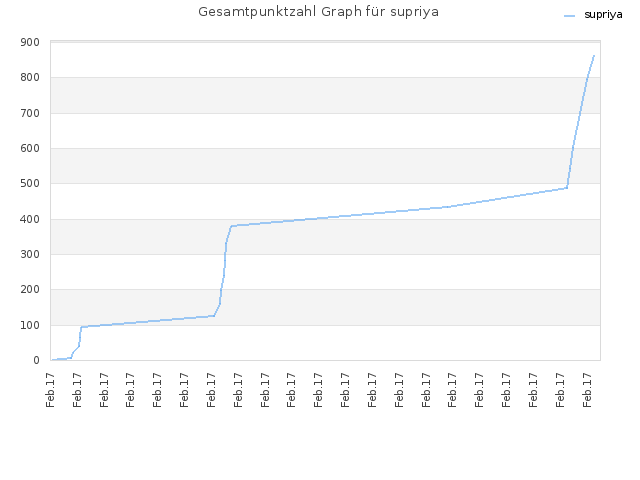 Gesamtpunktzahl Graph für supriya