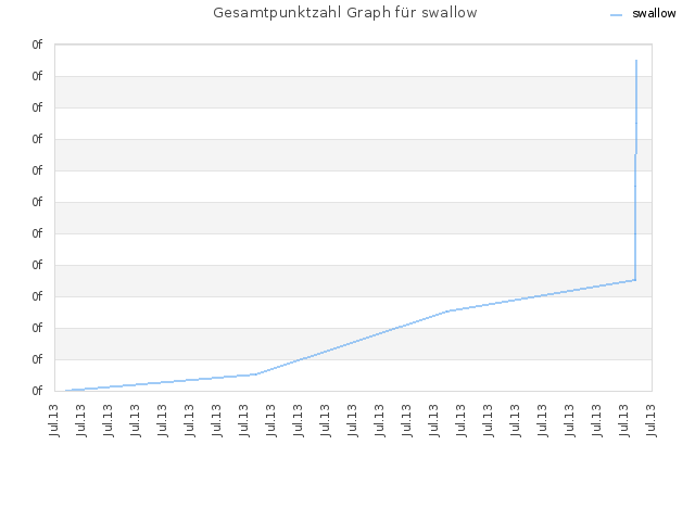 Gesamtpunktzahl Graph für swallow