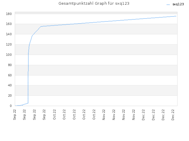 Gesamtpunktzahl Graph für sxq123