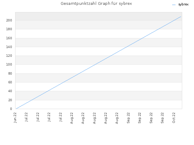 Gesamtpunktzahl Graph für sybrex