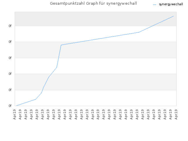 Gesamtpunktzahl Graph für synergywechall
