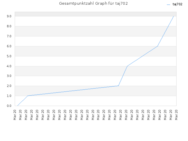 Gesamtpunktzahl Graph für taj702