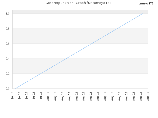 Gesamtpunktzahl Graph für tamayo171