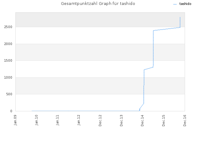 Gesamtpunktzahl Graph für tashido