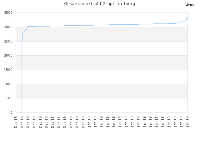 Gesamtpunktzahl Graph für tbnrg