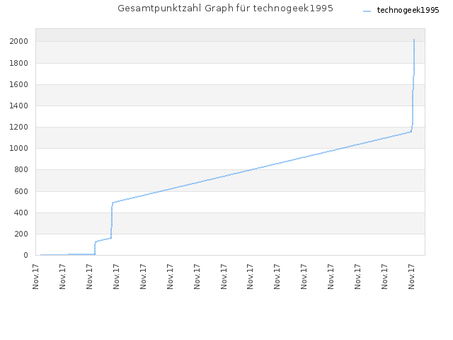 Gesamtpunktzahl Graph für technogeek1995