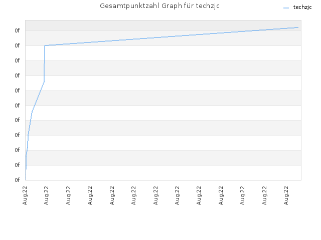 Gesamtpunktzahl Graph für techzjc