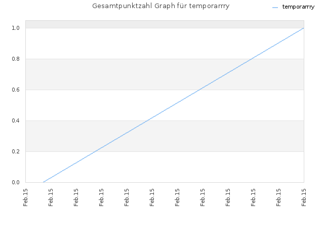 Gesamtpunktzahl Graph für temporarrry