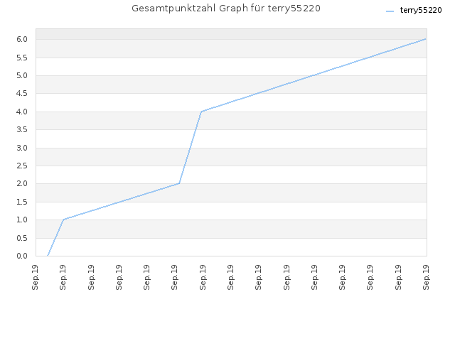 Gesamtpunktzahl Graph für terry55220