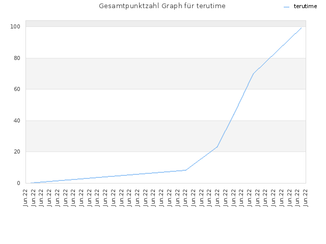 Gesamtpunktzahl Graph für terutime