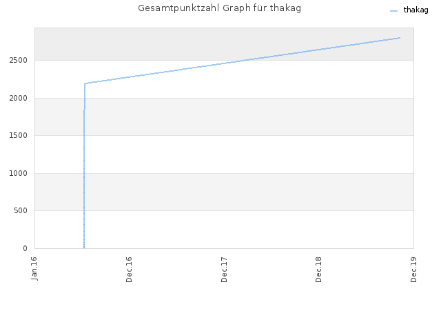 Gesamtpunktzahl Graph für thakag