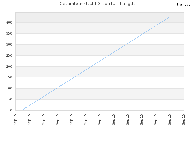 Gesamtpunktzahl Graph für thangdo