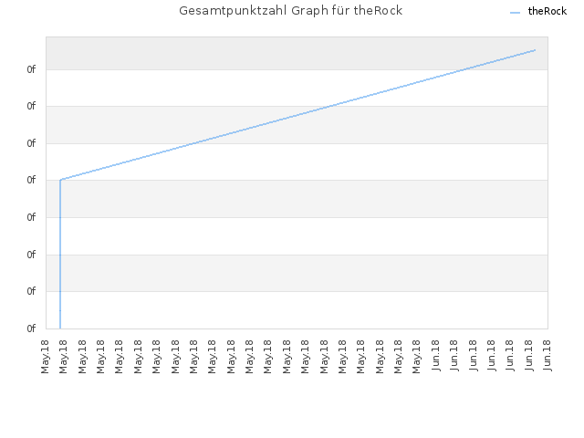 Gesamtpunktzahl Graph für theRock