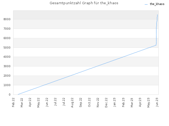 Gesamtpunktzahl Graph für the_khaos