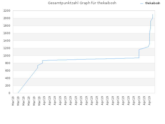 Gesamtpunktzahl Graph für thekaibosh