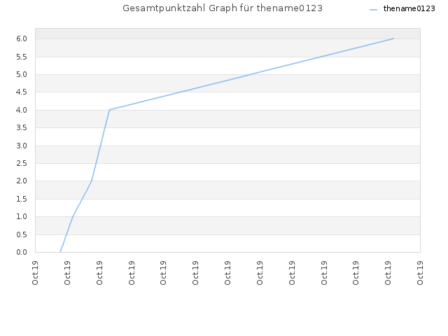 Gesamtpunktzahl Graph für thename0123