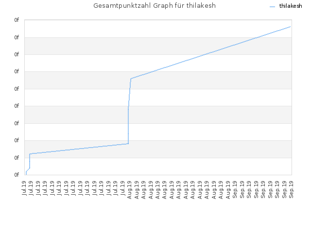 Gesamtpunktzahl Graph für thilakesh
