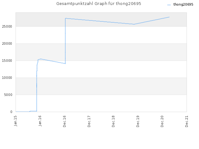 Gesamtpunktzahl Graph für thong20695
