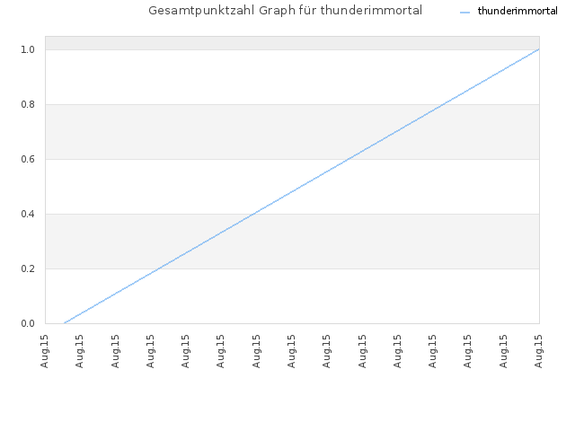 Gesamtpunktzahl Graph für thunderimmortal