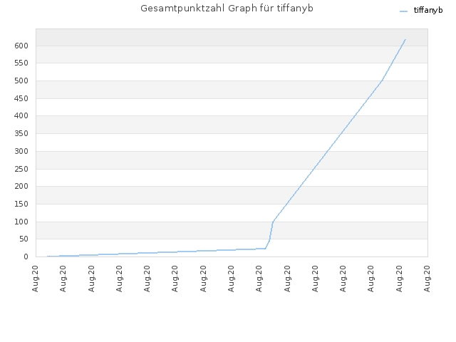 Gesamtpunktzahl Graph für tiffanyb