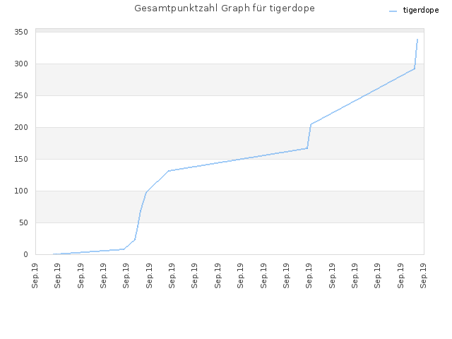 Gesamtpunktzahl Graph für tigerdope