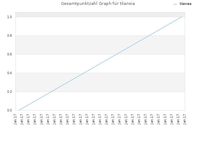 Gesamtpunktzahl Graph für tilansia