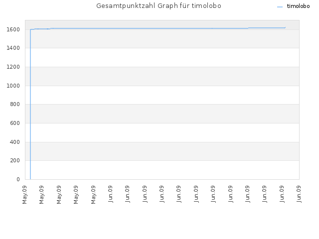 Gesamtpunktzahl Graph für timolobo