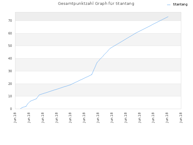 Gesamtpunktzahl Graph für titantang