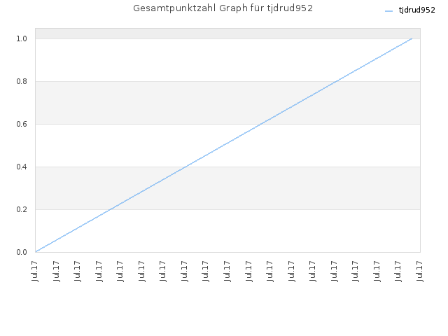 Gesamtpunktzahl Graph für tjdrud952