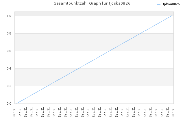 Gesamtpunktzahl Graph für tjdska0826