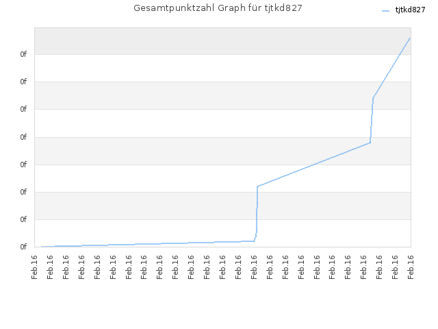 Gesamtpunktzahl Graph für tjtkd827