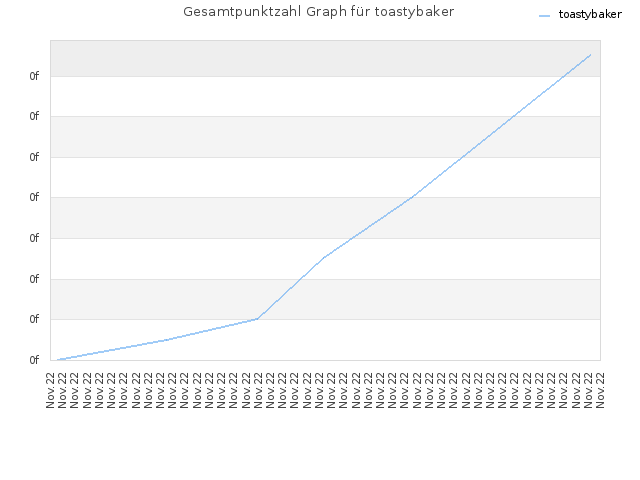 Gesamtpunktzahl Graph für toastybaker