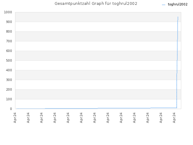 Gesamtpunktzahl Graph für toghrul2002