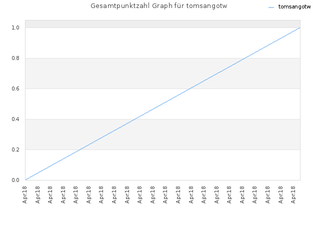 Gesamtpunktzahl Graph für tomsangotw