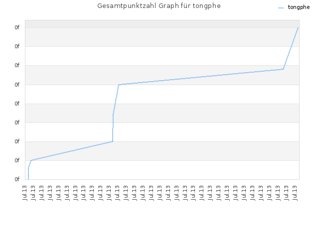 Gesamtpunktzahl Graph für tongphe