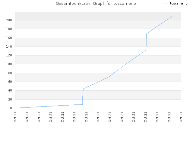 Gesamtpunktzahl Graph für toscameno