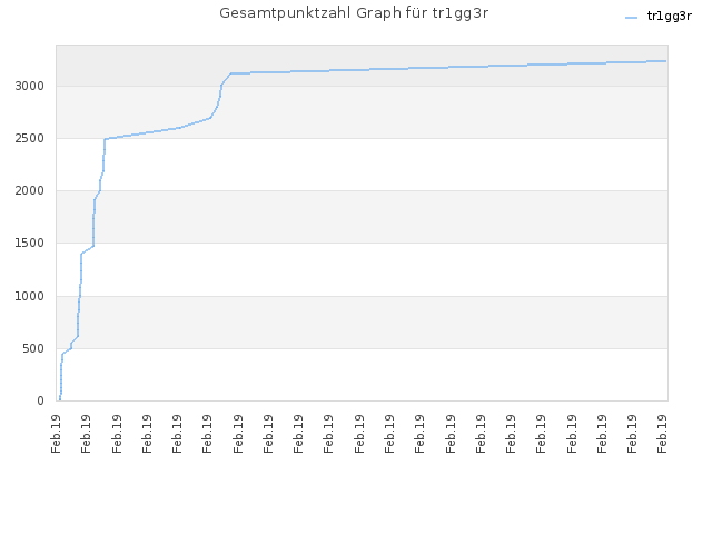 Gesamtpunktzahl Graph für tr1gg3r