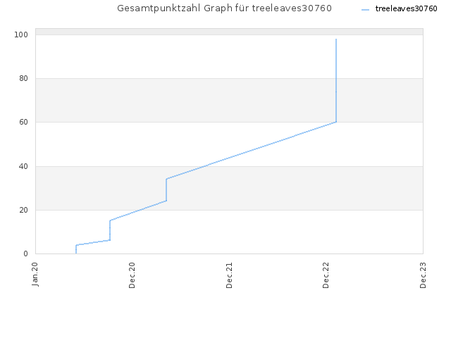 Gesamtpunktzahl Graph für treeleaves30760