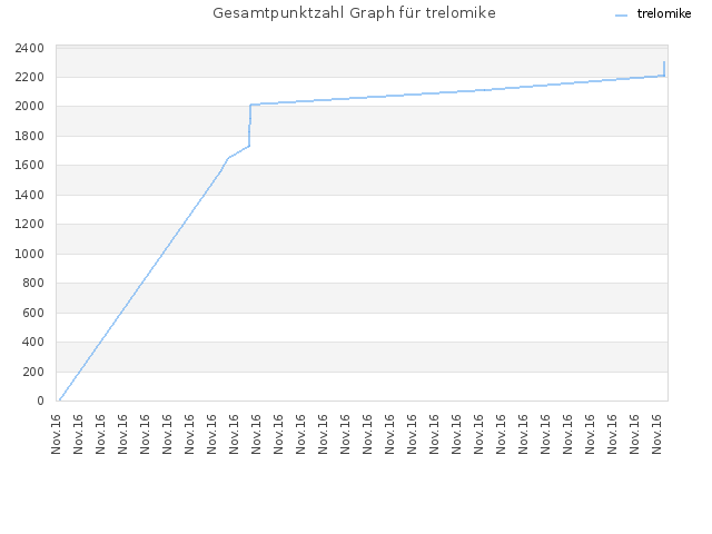 Gesamtpunktzahl Graph für trelomike