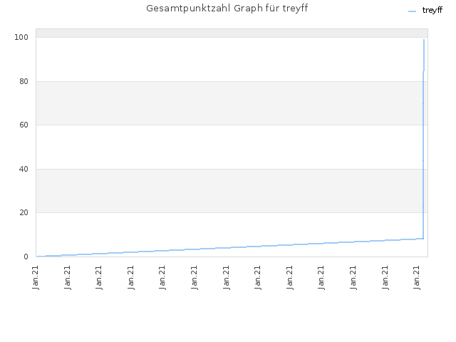 Gesamtpunktzahl Graph für treyff