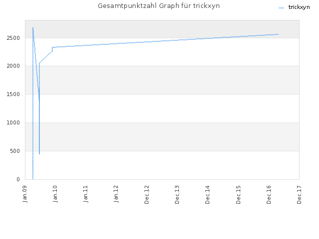 Gesamtpunktzahl Graph für trickxyn