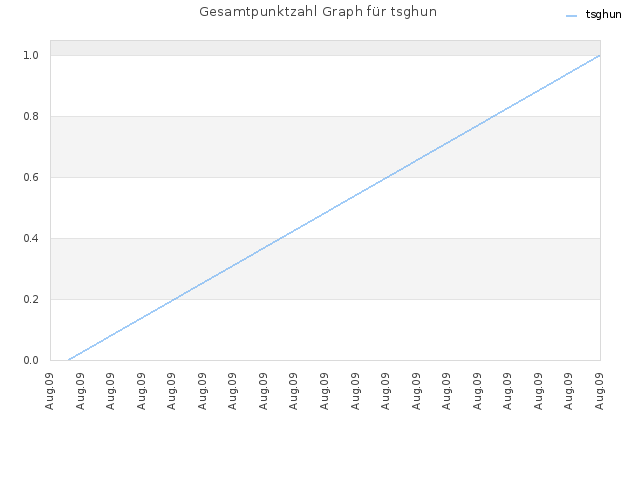 Gesamtpunktzahl Graph für tsghun