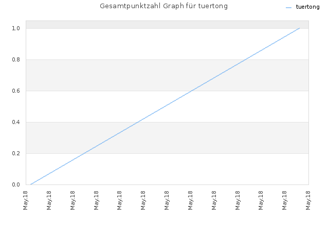 Gesamtpunktzahl Graph für tuertong