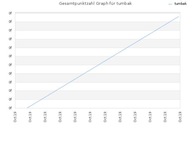 Gesamtpunktzahl Graph für tumbak