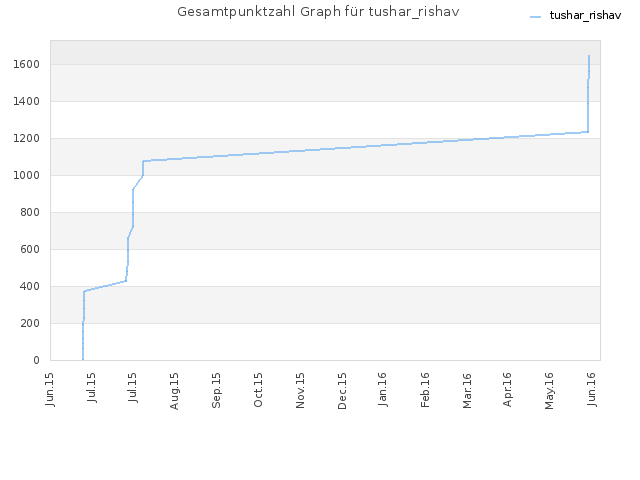 Gesamtpunktzahl Graph für tushar_rishav