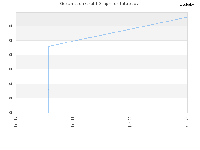 Gesamtpunktzahl Graph für tutubaby